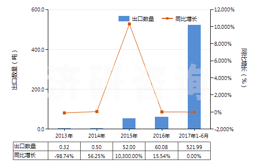 2013-2017年6月中國主要含銅的礦渣、礦灰及殘渣(冶煉鋼鐵所產生灰、渣的除外)(HS26203000)出口量及增速統(tǒng)計